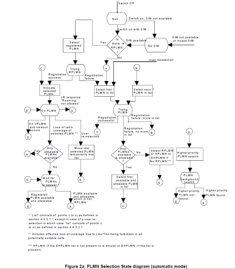 3GPP protcol diagram