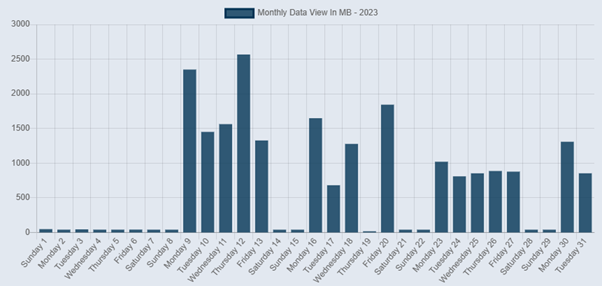 KeyOnline Daily Data Consumption Graph