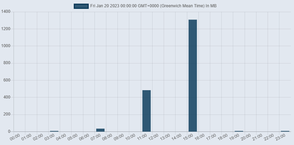 KeyOnline Hourly Data Consumption Graph