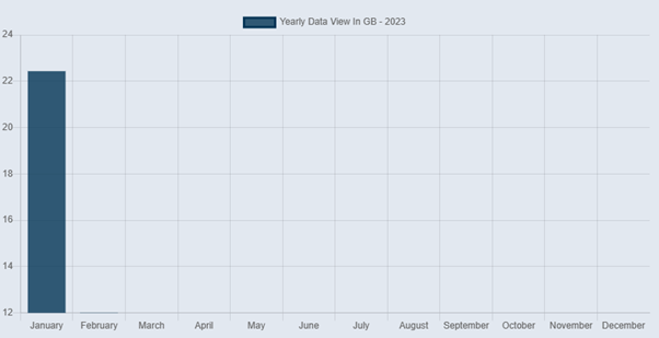 KeyOnline Monthly Data Consumption Graph